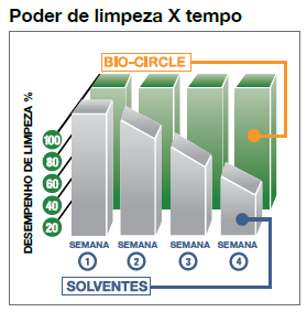 Imagem de SISTEMA DE LIMPEZA DE PEÇAS BIO-CIRCLE